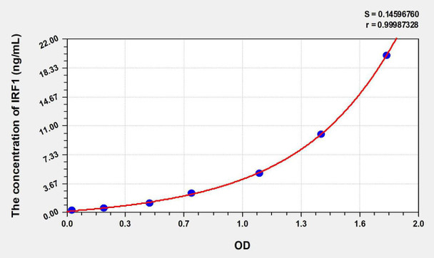 Human IRF1 (Interferon Regulatory Factor 1) ELISA Kit (AEKE06329)