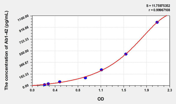 Human Ab1-42 (Amyloid Beta Peptide 1-42) ELISA Kit (AEKE06362)
