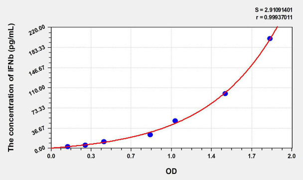 Chicken IFNb (Interferon Beta) ELISA Kit (AEKE06389)