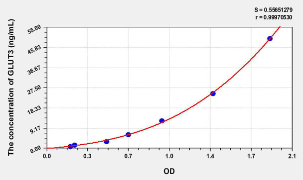 Human GLUT3 (Glucose Transporter 3) ELISA Kit (AEKE06397)