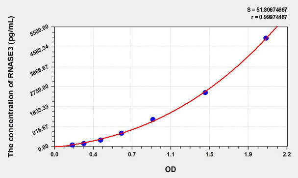 Human RNASE3 (Ribonuclease A3) ELISA Kit (AEKE06424)