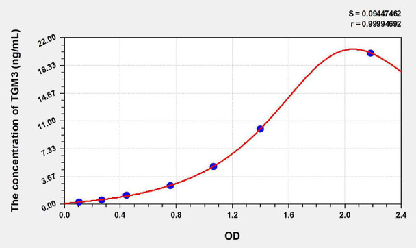 Human TGM3 (Transglutaminase 3, Epidermal) ELISA Kit (AEKE06435)