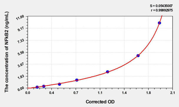 Mouse NFkB2 (Nuclear Factor Kappa B2) ELISA (Small Sample Volume) (AEKE06472)