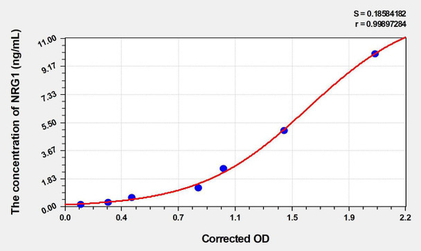 Human NRG1 (Neuregulin 1) ELISA (Small Sample Volume) (AEKE06495)