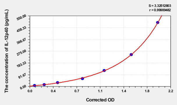 Human IL-12p40 (Interleukin 12 p40) ELISA (Small Sample Volume) (AEKE06521)