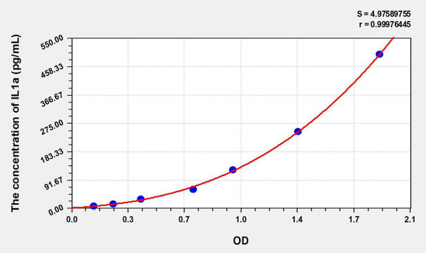 Human IL1a (Interleukin 1 Alpha) ELISA Kit (AEKE06532)