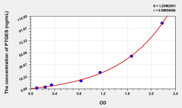 Human PTGES (Prostaglandin E Synthase, Microsomal) ELISA Kit (AEKE06590)