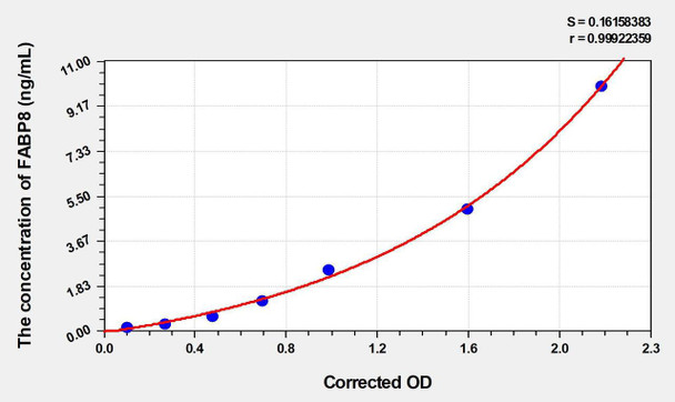 Human FABP8 (Fatty Acid Binding Protein 8, Myelin) ELISA (Small Sample Volume) (AEKE06594)