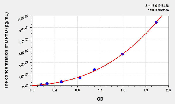 Human DPYD (Dihydropyrimidine Dehydrogenase) ELISA Kit (AEKE06636)