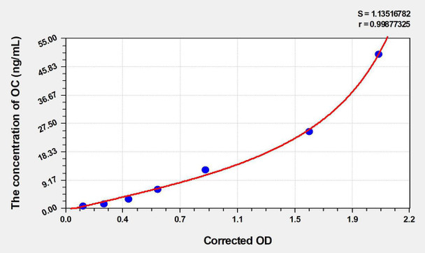 Rat OC (Osteocalcin) ELISA Kit (AEKE06645)