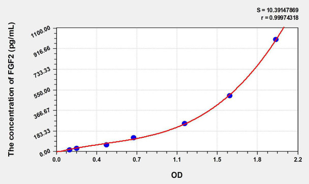 Rabbit FGF2 (Fibroblast Growth Factor 2, Basic) ELISA Kit (AEKE06677)