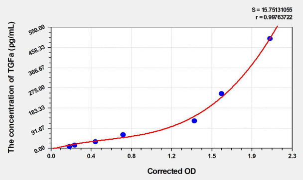 Mouse TGFa (Transforming Growth Factor Alpha) ELISA (Small Sample Volume) (AEKE06710)