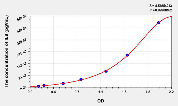 Rat IL9 (Interleukin 9) ELISA Kit (AEKE06711)