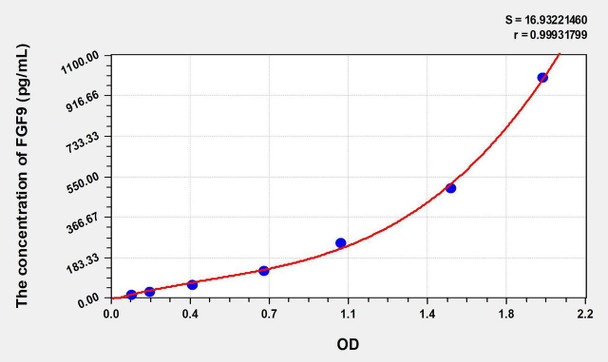 Rat FGF9 (Fibroblast Growth Factor 9) ELISA Kit (AEKE06734)