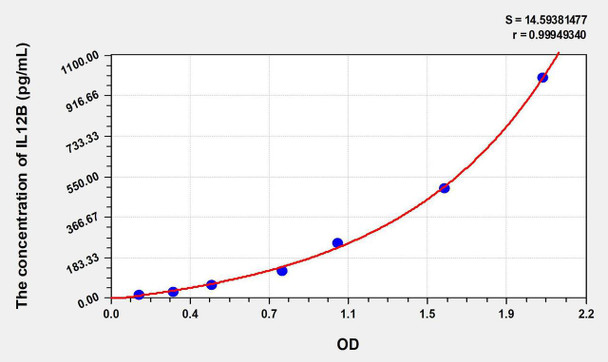 Mouse IL-12p40 (Interleukin 12 p40) ELISA Kit (AEKE06748)