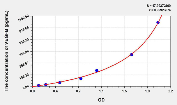 Mouse VEGFB (Vascular Endothelial Growth Factor B) ELISA Kit (AEKE06755)