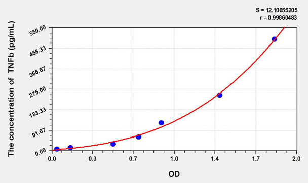 Rat TNFb (Tumor Necrosis Factor Beta) ELISA Kit (AEKE06761)