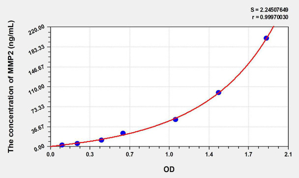 Rat MMP2 (Matrix Metalloproteinase 2) ELISA Kit (AEKE06777)