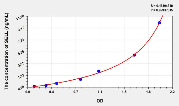 Rat SELL (Selectin, Leukocyte) ELISA (Small Sample Volume) (AEKE06796)