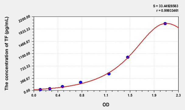 Rat TF (Tissue Factor) ELISA (Small Sample Volume) (AEKE06818)