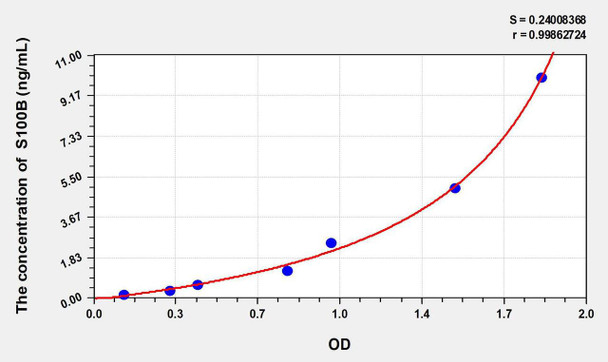 Human S100B (S100 Calcium Binding Protein B) ELISA Kit (AEKE06857)