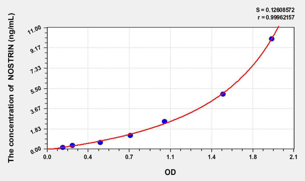 Human NOSTRIN (Nitric Oxide Synthase Trafficker) ELISA Kit (AEKE06852)