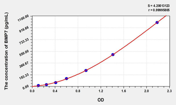 Rat BMP7 (Bone Morphogenetic Protein 7) ELISA (Small Sample Volume) (AEKE06879)