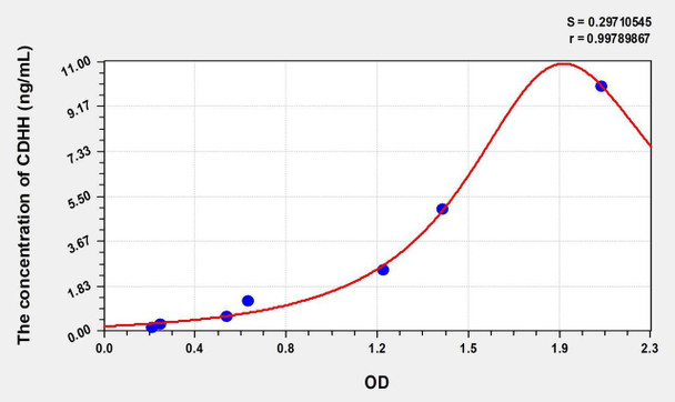 Human CDHH (Cadherin, Heart) ELISA (Small Sample Volume) (AEKE06916)