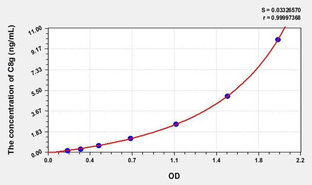 Human C8g (Complement Component 8g) ELISA (Small Sample Volume) (AEKE06976)