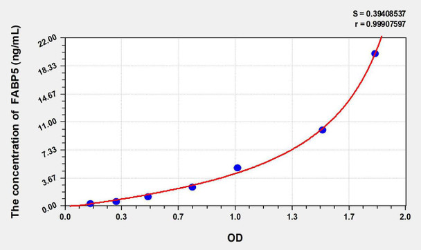 Human FABP5 (Fatty Acid Binding Protein 5, Epidermal) ELISA Kit (AEKE06987)