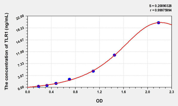 Human TLR1 (Toll Like Receptor 1) ELISA Kit (AEKE06989)