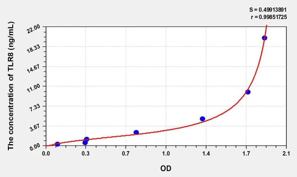 Human TLR8 (Toll Like Receptor 8) ELISA Kit (AEKE06995)