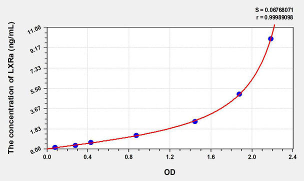 Human LXRa (Liver X Receptor Alpha) ELISA Kit (AEKE07025)