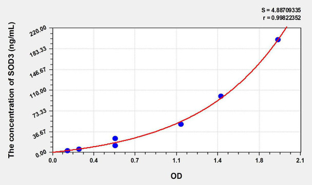 Mouse SOD3 (Superoxide Dismutase 3, Extracellular) ELISA Kit (AEKE07071)