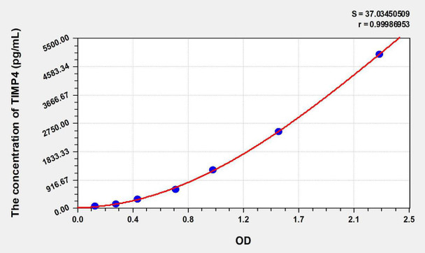 Rabbit TIMP4 (Tissue Inhibitors Of Metalloproteinase 4) ELISA Kit (AEKE07088)