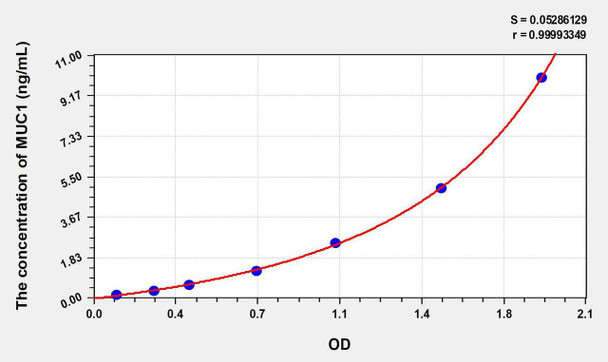 Mouse MUC1 (Mucin 1) ELISA Kit (AEKE07163)