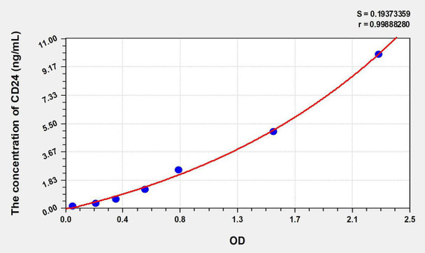 Human CD24 (Cluster Of Differentiation 24) ELISA Kit (AEKE07187)