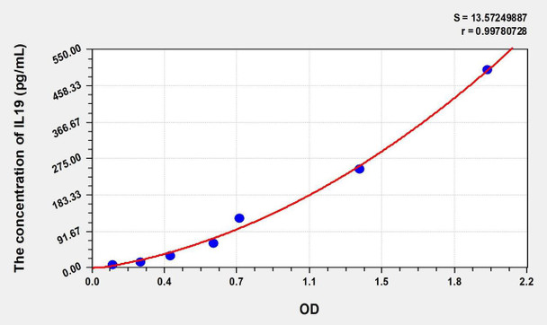 Mouse IL19 (Interleukin 19) ELISA (Small Sample Volume) (AEKE07190)