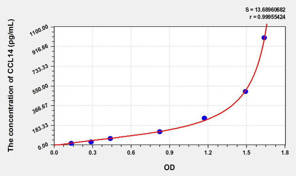 Human CCL14 (Chemokine C-C-Motif Ligand 14) ELISA Kit (AEKE07225)