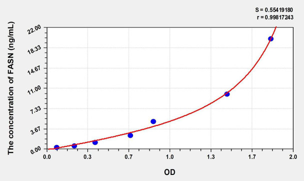 Human FASN (Fatty Acid Synthase) ELISA (Small Sample Volume) (AEKE07238)