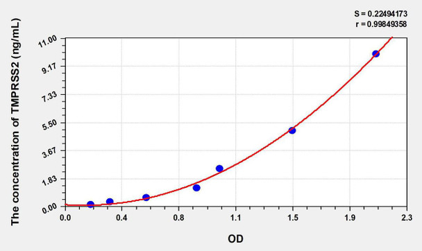Human TMPRSS2 (Transmembrane Protease, Serine 2) ELISA Kit (AEKE07264)