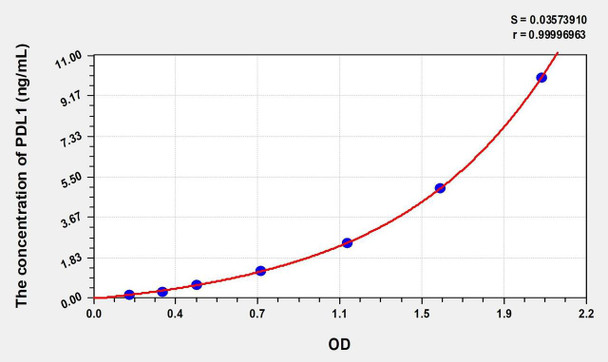Human PDL1 (Programmed Cell Death Protein 1 Ligand 1) ELISA (Small Sample Volume) (AEKE07275)