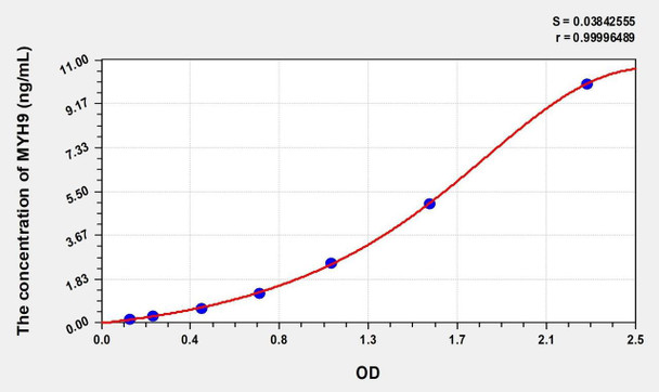 Human MYH9 (Myosin Heavy Chain 9, Non Muscle) ELISA (Small Sample Volume) (AEKE07283)