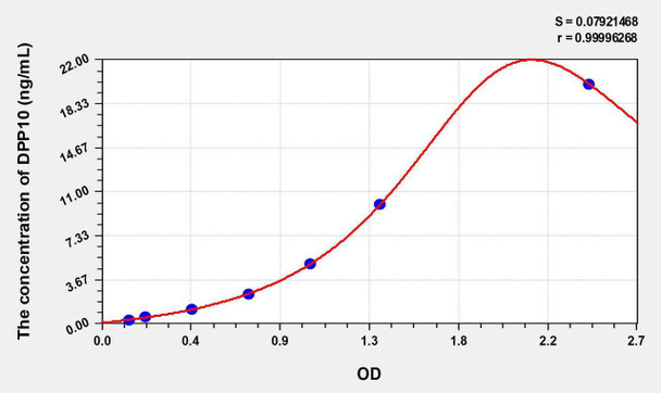 Human DPP10 (Dipeptidyl Peptidase 10) ELISA Kit (AEKE07294)