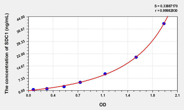 Mouse SDC1 (Syndecan 1) ELISA Kit (AEKE07290)