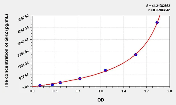 Human GH2 (Growth Hormone 2) ELISA Kit (AEKE07333)