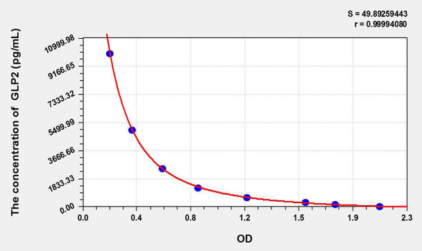 Human GLP2 (Glucagon Like Peptide 2) ELISA Kit (AEKE07339)