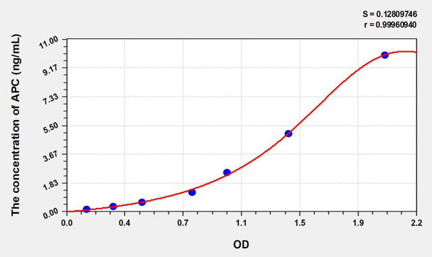 Human APC (Activated Protein C) ELISA Kit (AEKE07379)