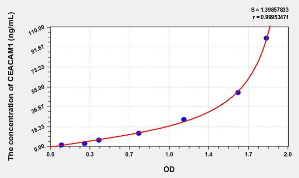 Human CEACAM1 (Carcinoembryonic Antigen Related Cell Adhesion Molecule 1) ELISA Kit (AEKE07402)