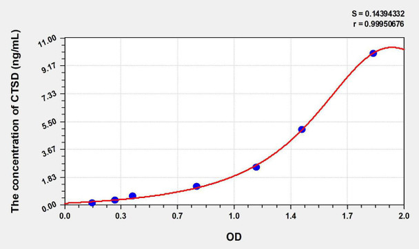 Mouse CTSD (Cathepsin D) ELISA Kit (AEKE07522)